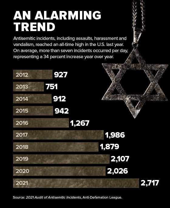 An Alarming Trend: Since 2012, antisemitic incidents have nearly tripled.